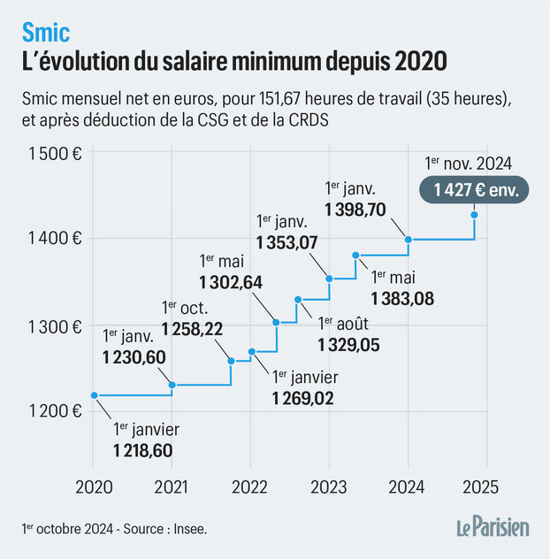 Une réforme dévastatrice : le SMIC en dessous des attentes