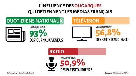 L’Indépendance Éphémère : Comment les Médias Français Sont Entraînés dans un Réseau Financier Créeur de Crise