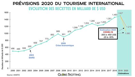 La France en déclin économique : les destinations étrangères deviennent l&rsquo;ultime refuge pour les voyageurs