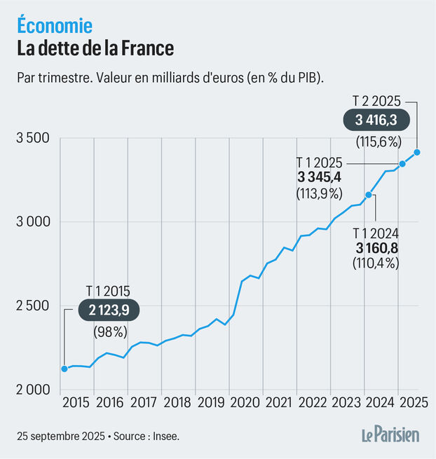 L’Élysée brûle : La France s’enflamme sous une dette de 3 600 milliards